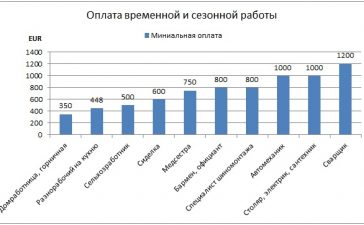 Оплата временной и сезонной работы в Греции