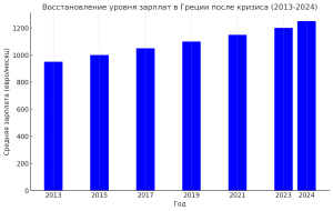 Средняя и минимальная зарплата в Греции в 2024 году